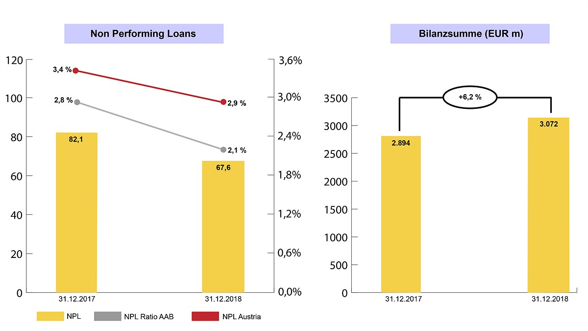 Non Performing Loans und Bilanzsumme (EUR m)