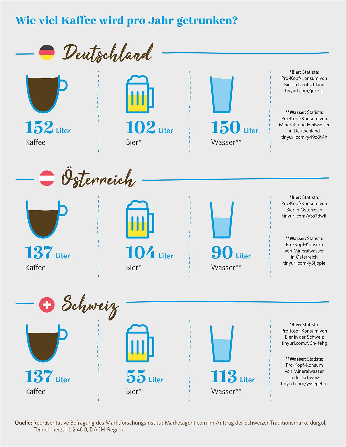 Infografik: Kaffeeverbrauch pro Jahr 