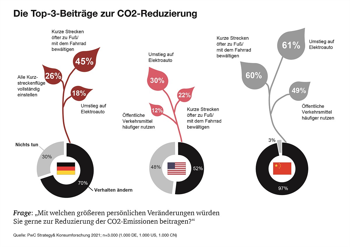 Die Top-3-Beiträge zur CO2-Reduzierung