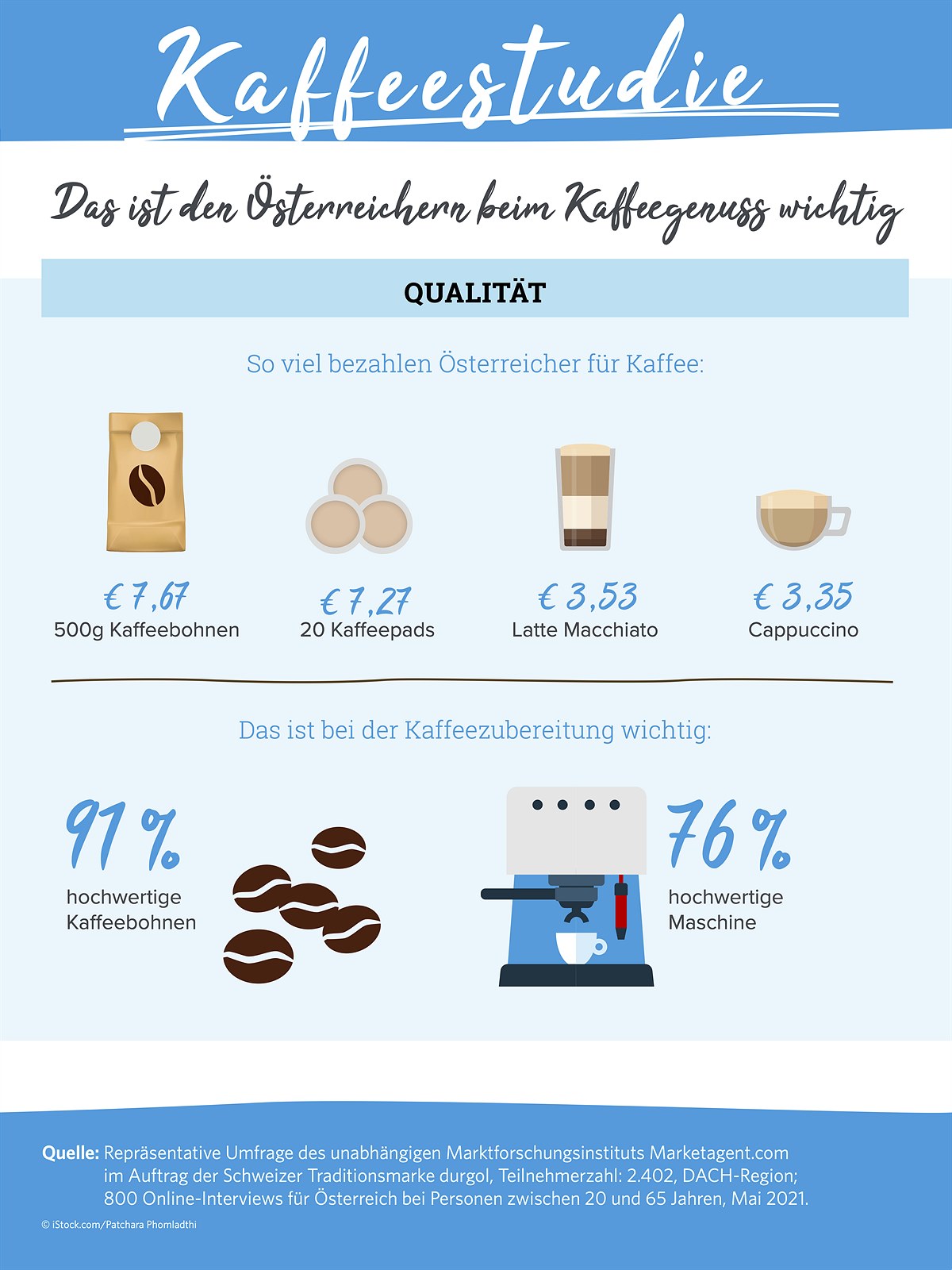 durgol Kaffeestudie 2021 Infografik Qualität
