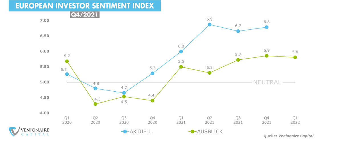 European Venture Sentiment Index Q42021