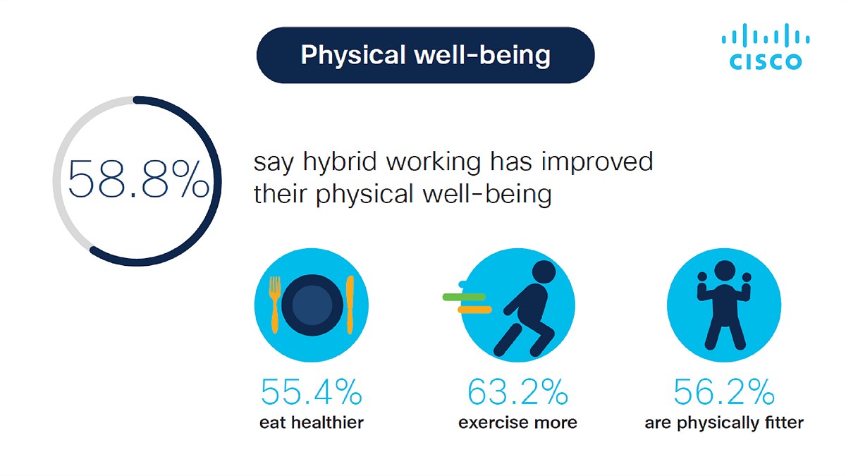Viele Befragte nehmen eine Verbesserung ihrer physischen Gesundheit durch Hybrid Work wahr