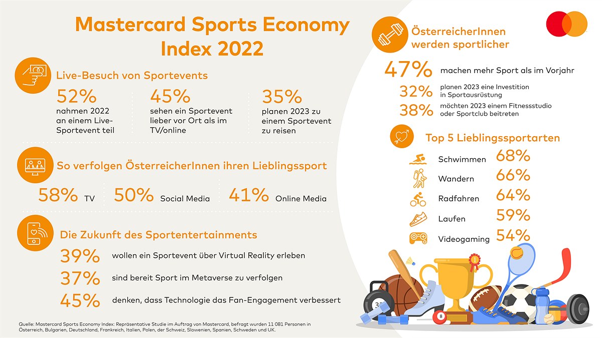 Mastercard Sport Economy Index