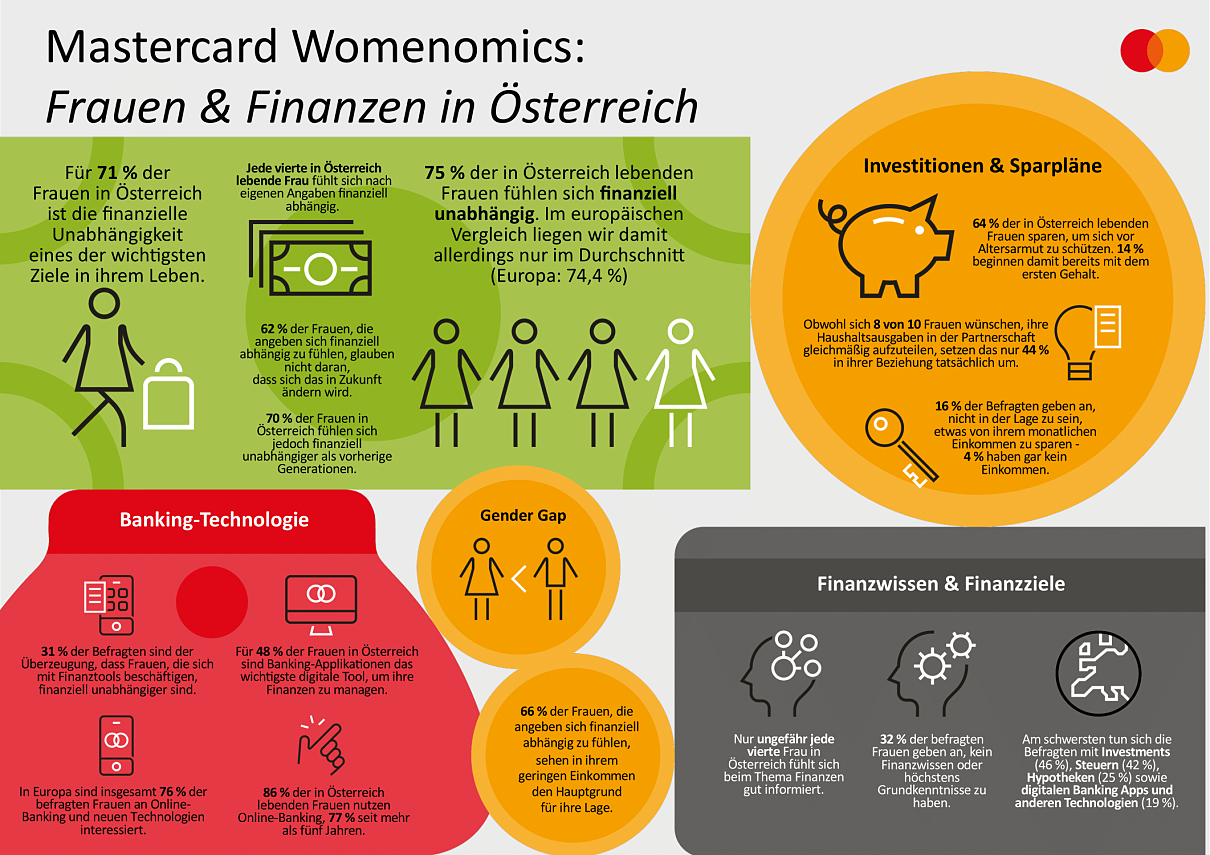 Mastercard Austria Womenomics