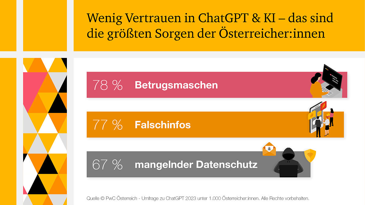 Wenig Vertrauen in ChatGPT & KI - die größten Sorgen der Österreicher:innen