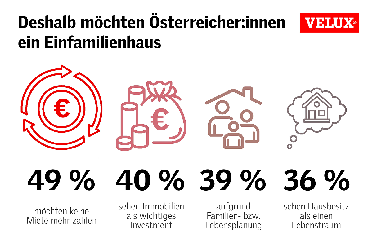 Grafik: Deshalb möchten Österreicher:innen ein Einfamilienhaus