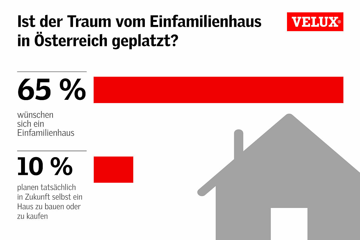 Grafik: Ist der Traum vom Einfamilienhaus in Österreich geplatzt?