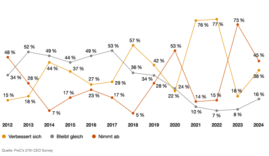 Global Results: PwC CEO Survey 2024