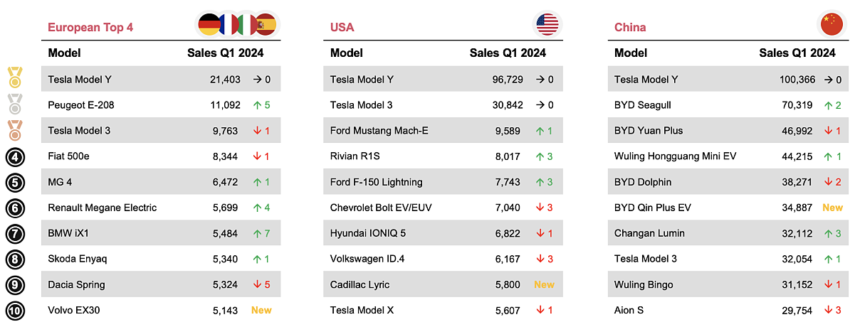 Beliebteste BEV-Modelle im ersten Quartal 2024: Tesla dominiert, aber europäische Modelle holen auf